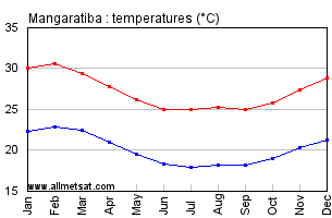 Mangaratiba, Rio de Janeiro Brazil Annual Temperature Graph